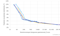 Featured image of post Сильно ли меняется премия за размер компании из года в год?