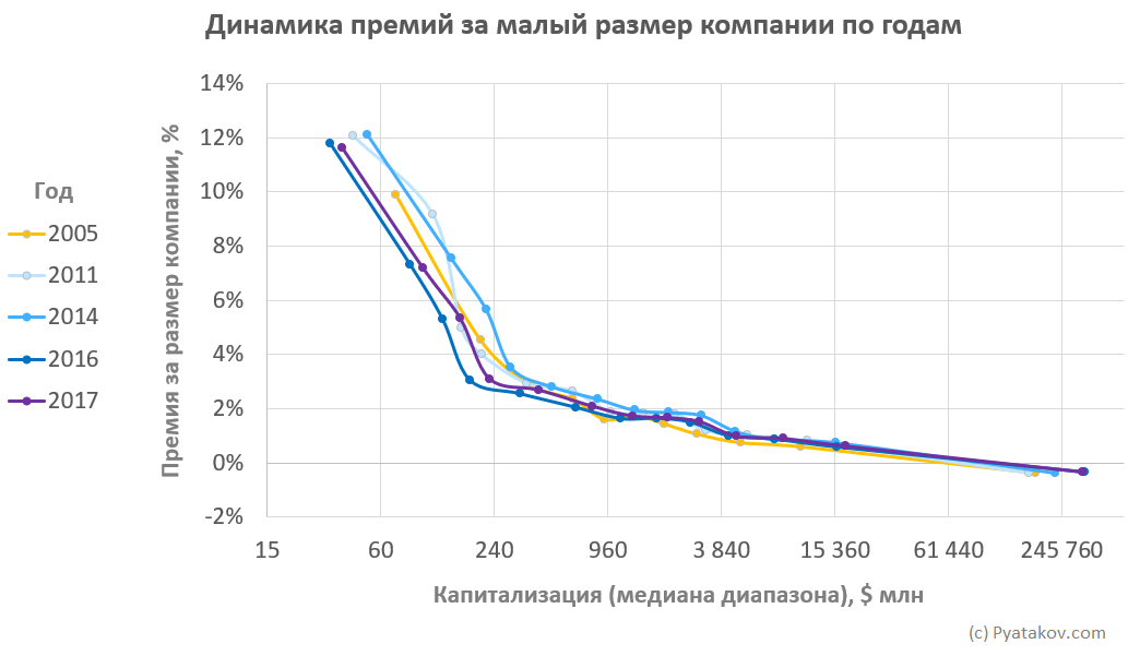 Премия за малый размер компании по годам