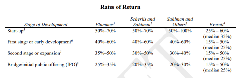 Featured image of post Ставки дисконтирования для венчурных проектов