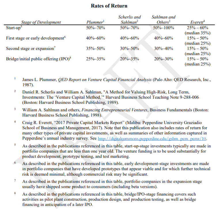Ставки дисконтирования для венчурных проектов