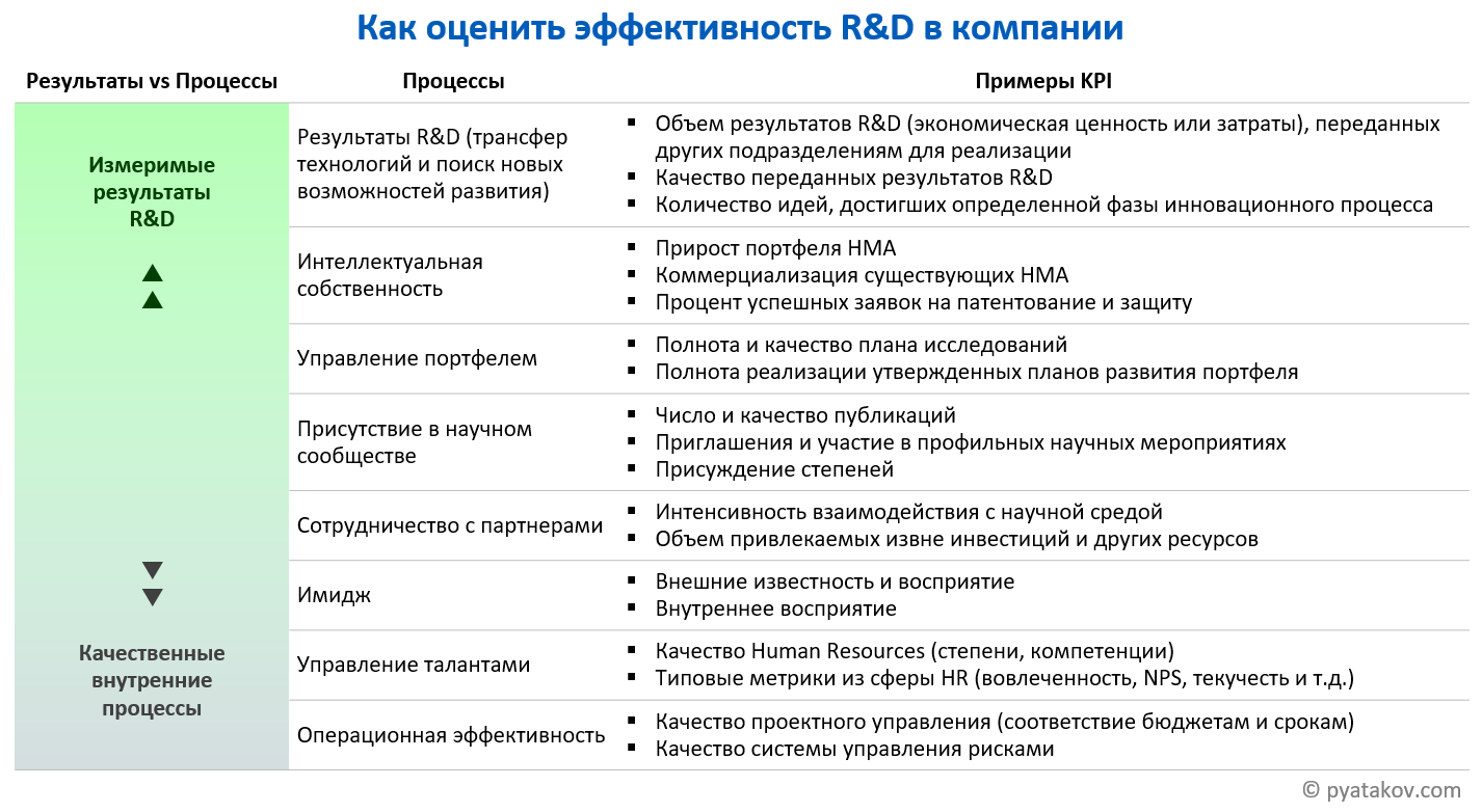 KPI для R&D