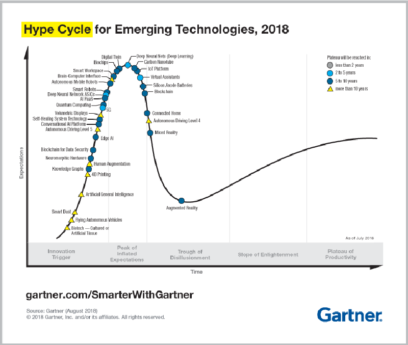 Featured image of post Что нового в Цикле зрелости технологий Gartner в 2018 году