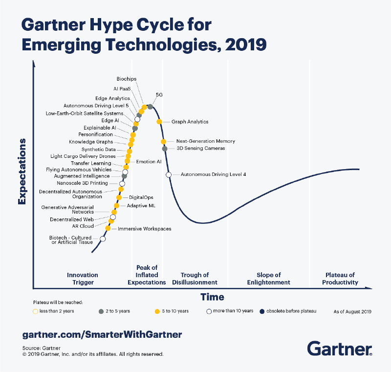 Featured image of post Что нового в Gartner Hype Cycle 2019