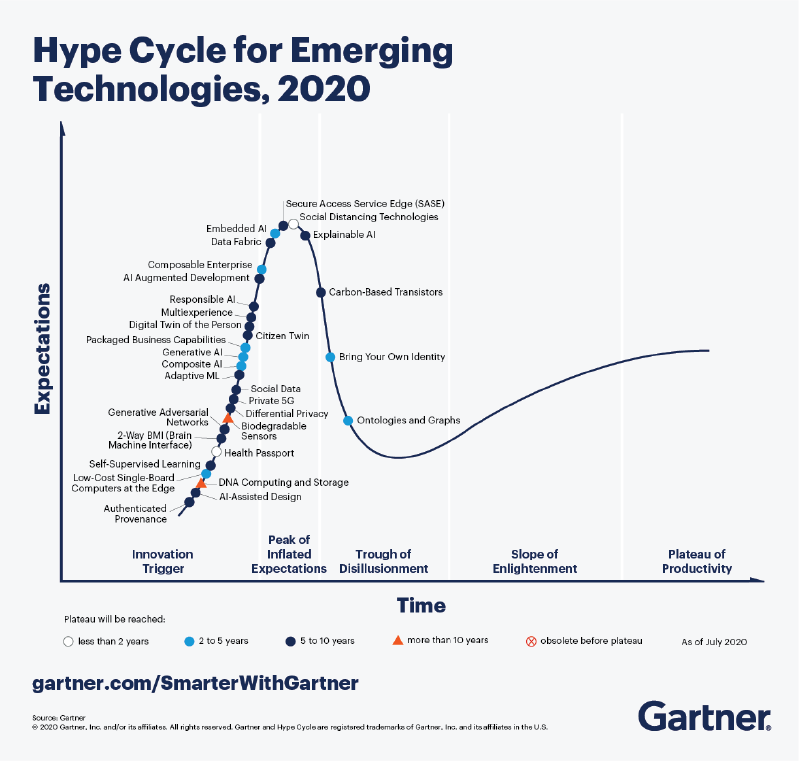 Featured image of post Что нового в Gartner Hype Cycle 2020