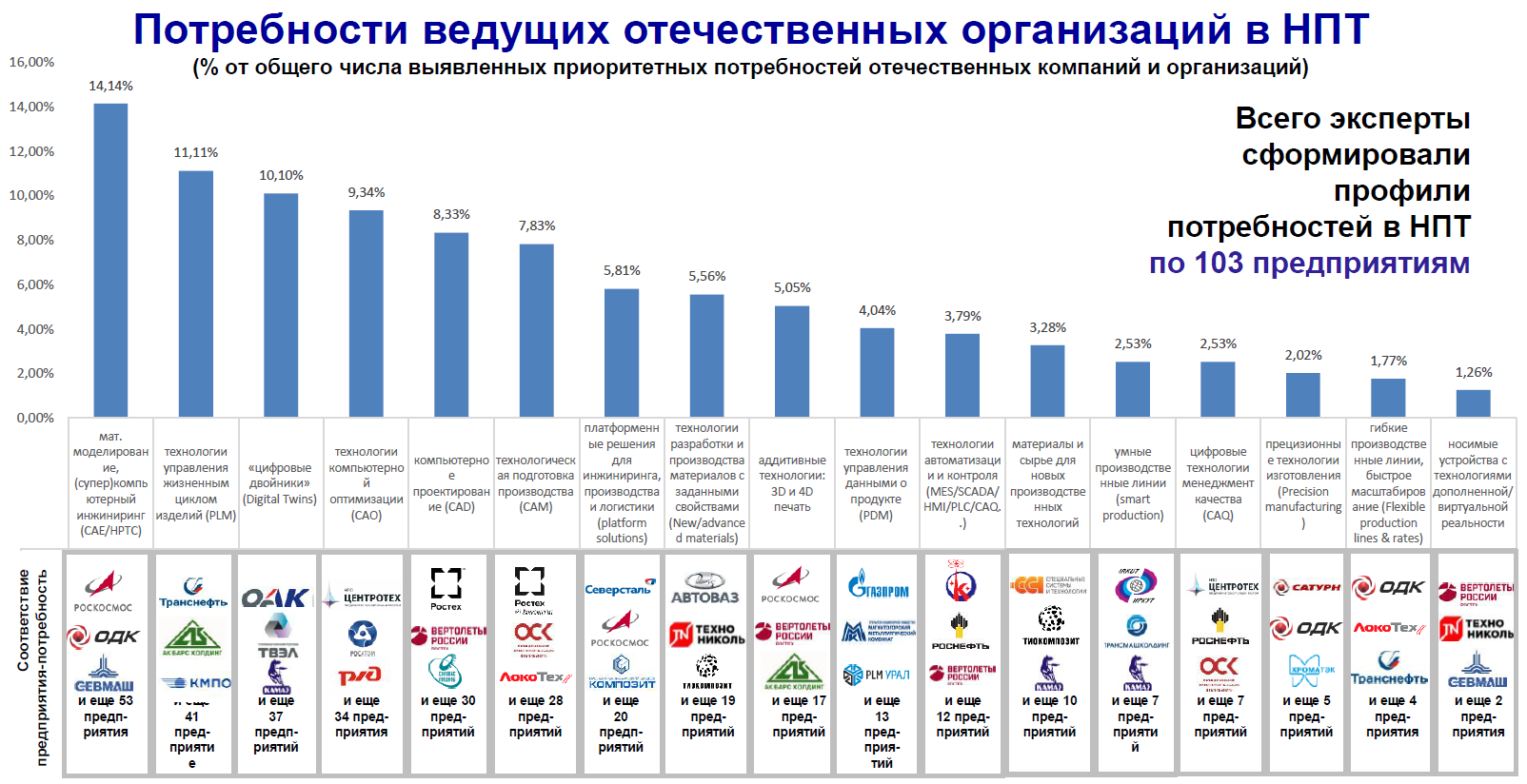 Оценка потребности компаний в отдельных новых производственных технологиях