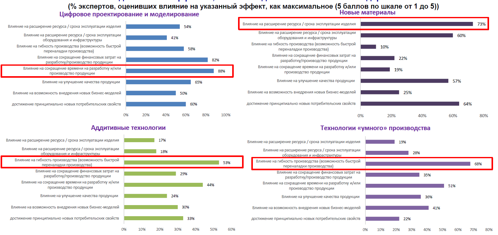 Приоритеты влияния развития НПТ