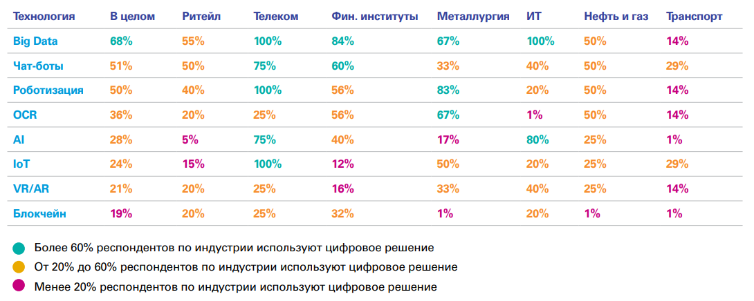 Технологии по отраслям