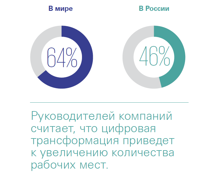 Цифра и рабочие места