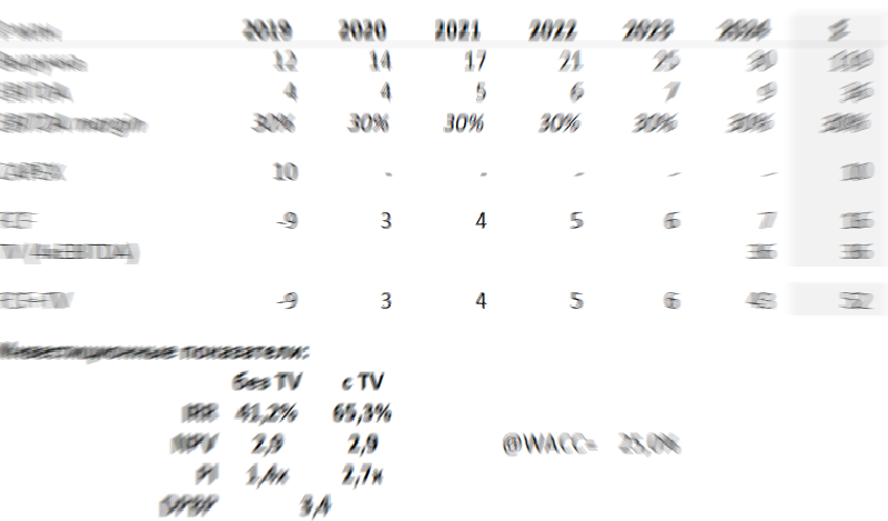 Featured image of post 9 базовых принципов хорошей финансовой модели