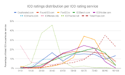 Featured image of post State of ICO ratings in 2018 (part 2)
