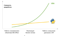 Featured image of post VBA и Python для автоматизации Excel и MS Office