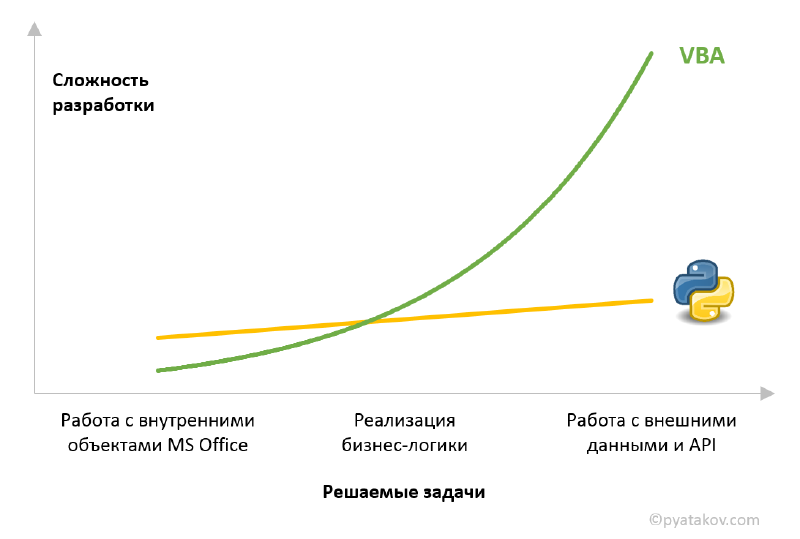 Featured image of post VBA и Python для автоматизации Excel и MS Office